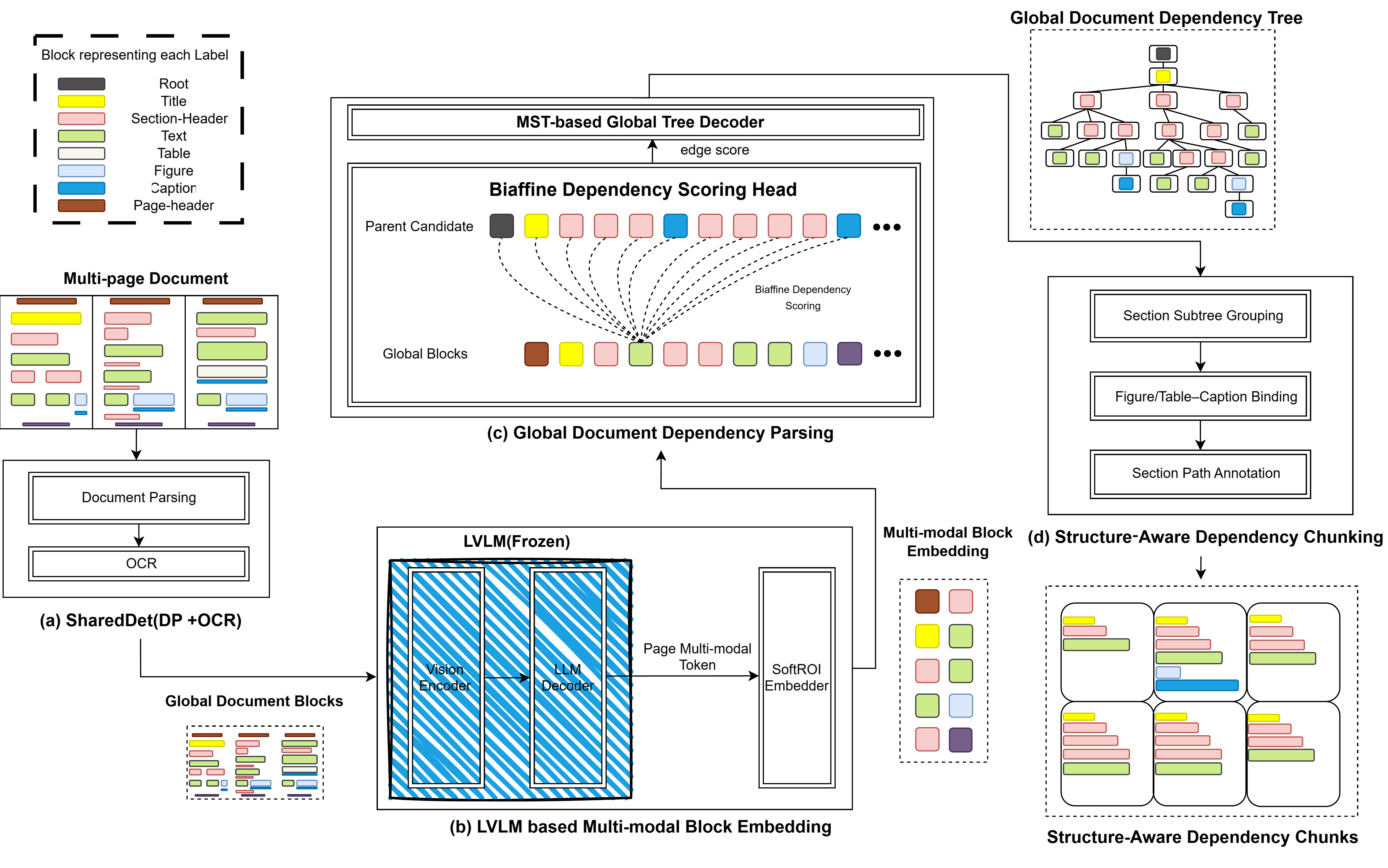 M3DocDep pipeline overview
