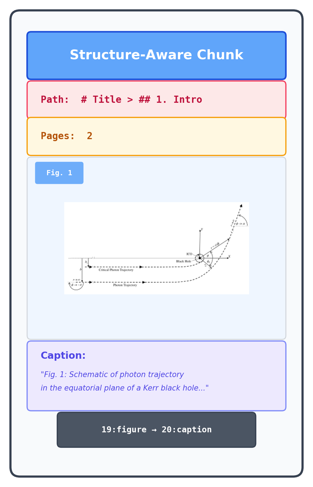 The final structure-aware chunk card emitted by M3DocDep