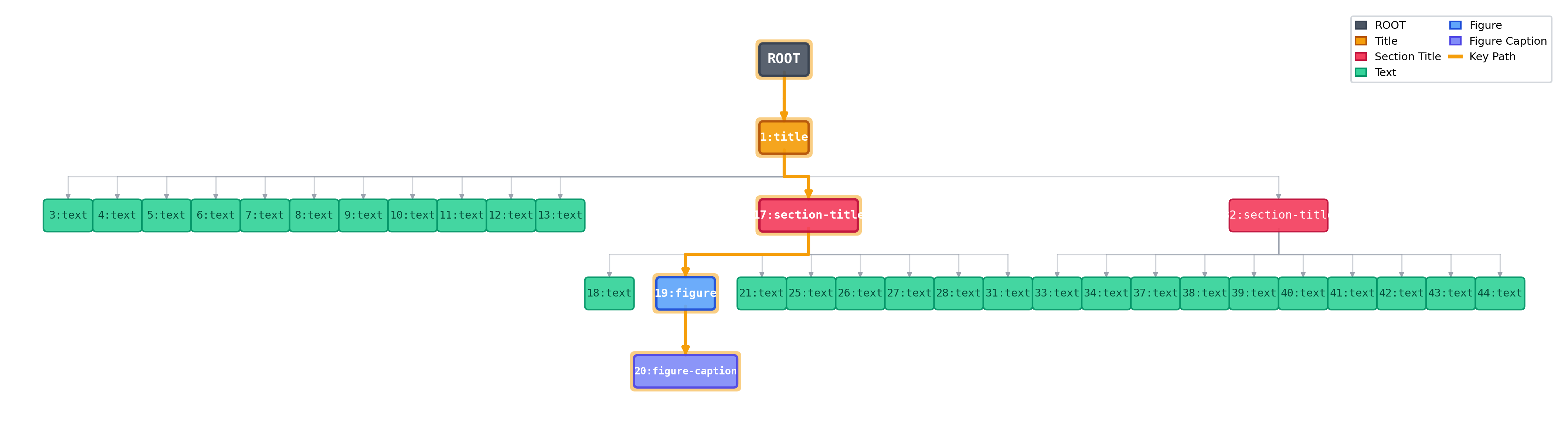 Recovered dependency tree with Key Path highlighted