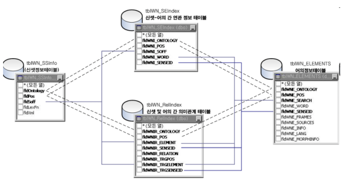 KorLex embedding model architecture