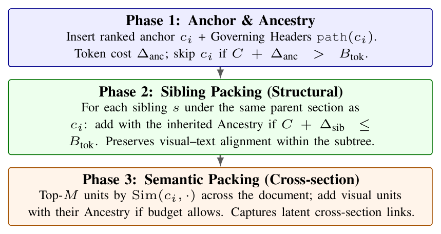 Schematic of the three packing phases