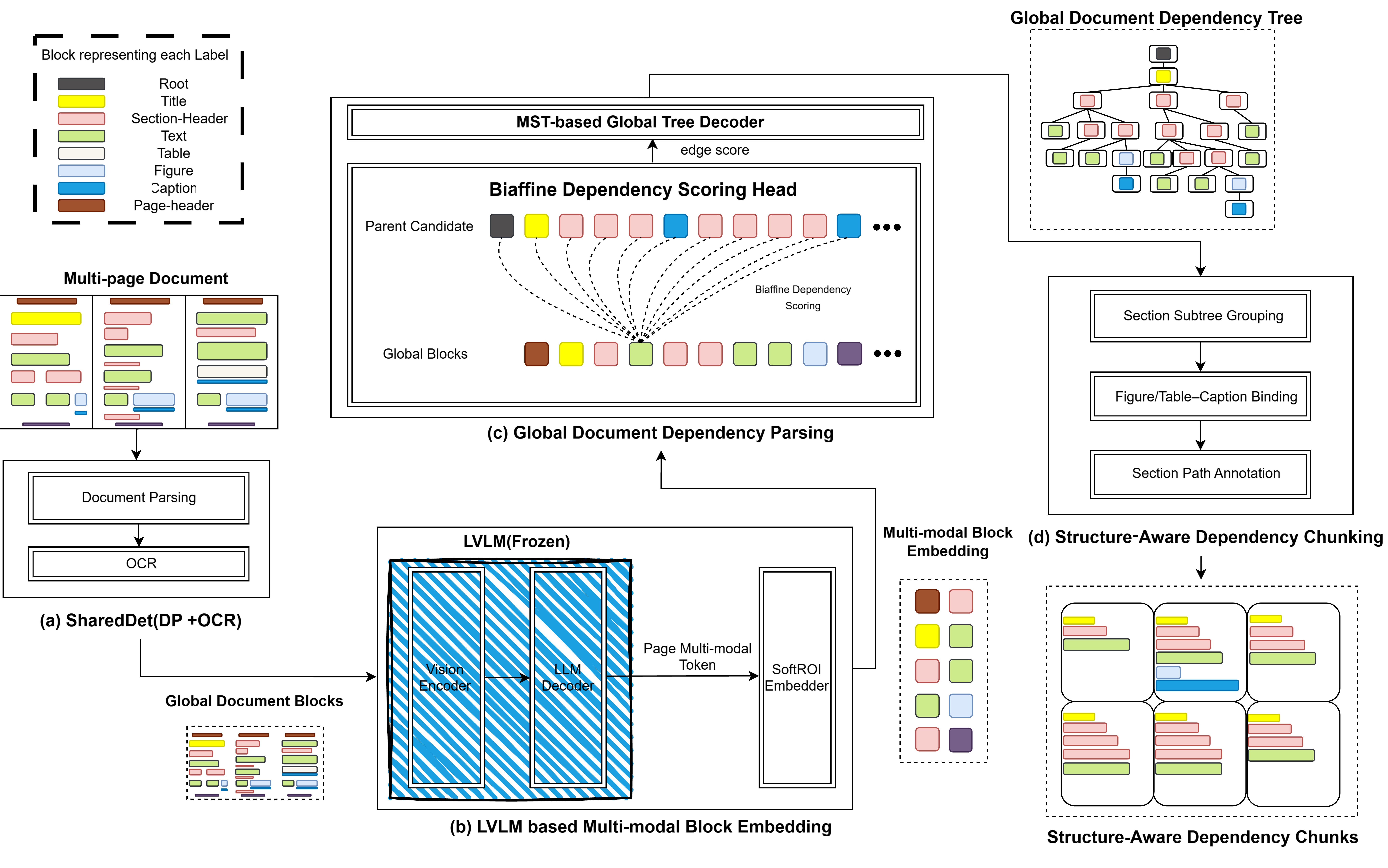 M3DocDep architecture