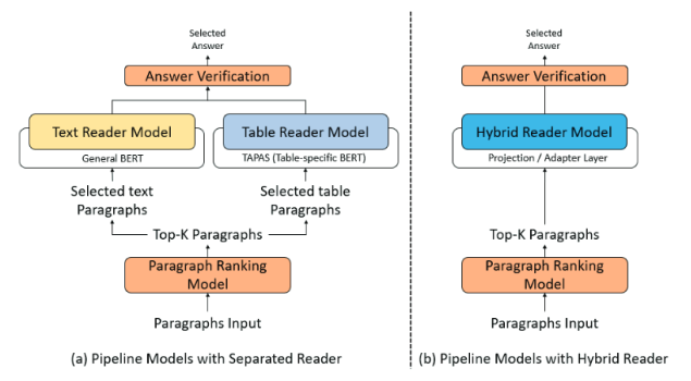 Multi-Paragraph Machine Reading Comprehension architecture