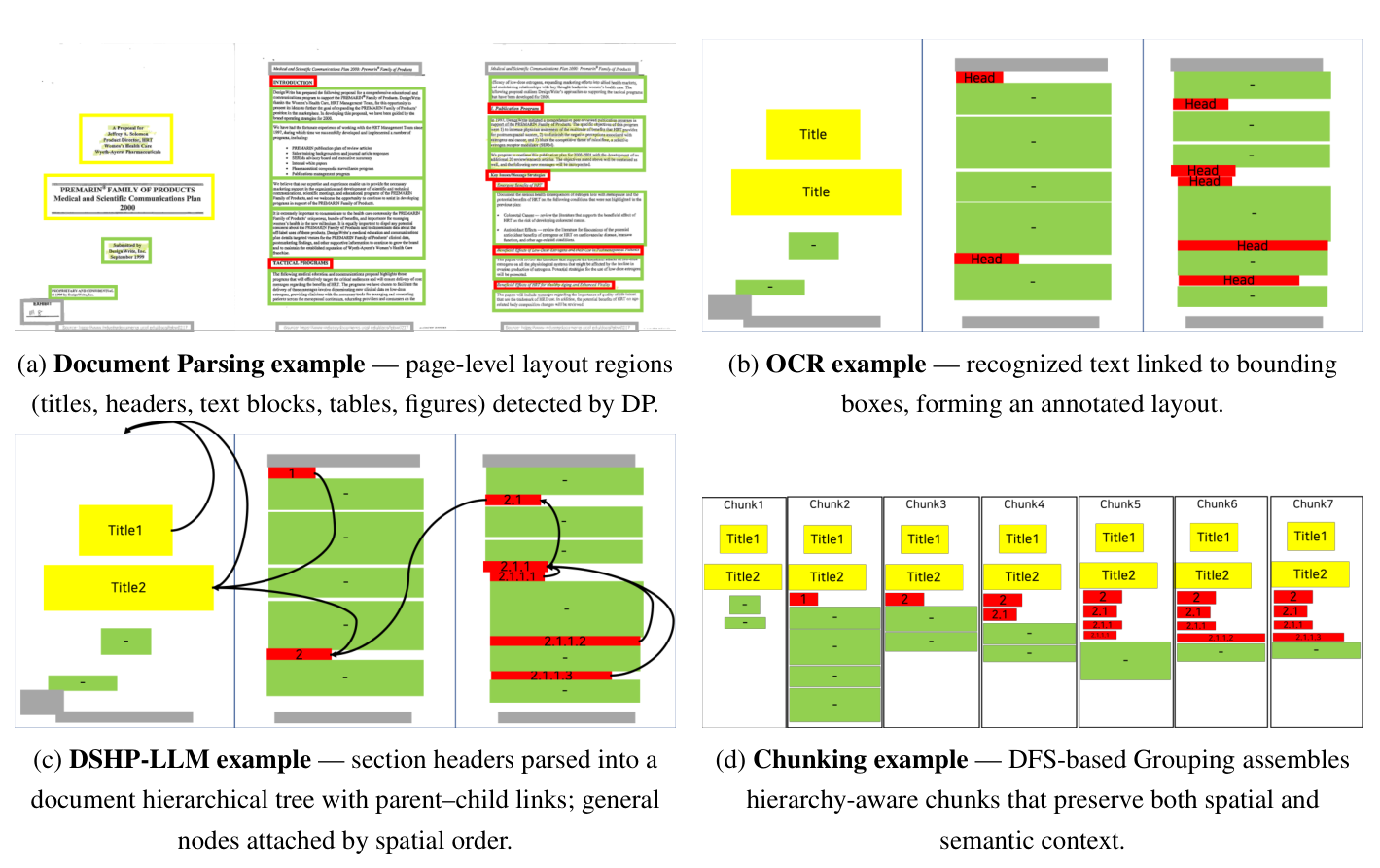 Step-by-step example on a long industrial document: (a) layout regions detected by document parsing, (b) OCR text linked to bounding boxes, (c) section headers parsed into a hierarchical tree with general nodes attached by spatial order, and (d) hierarchy-aware chunks produced by DFS-based grouping