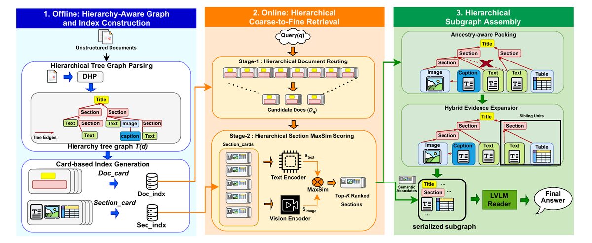 HiKEY overview: offline hierarchy-aware graph and index construction, online coarse-to-fine retrieval with Stage-1 document routing and Stage-2 section scoring, and ancestry-aware evidence subgraph assembly for the LVLM reader