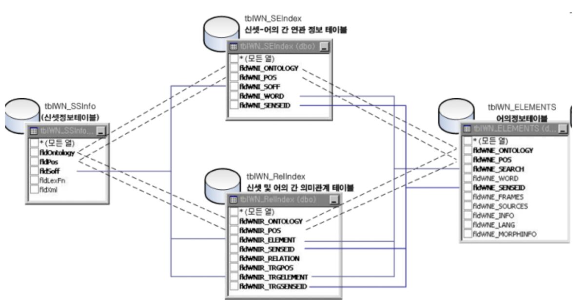 KorLex embedding model architecture