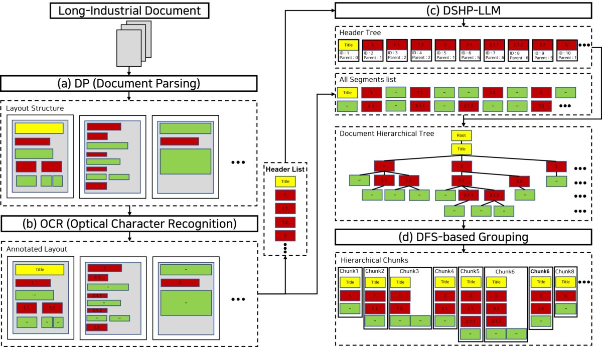 MultiDocFusion pipeline: (a) document parsing, (b) OCR, (c) DSHP-LLM hierarchy reconstruction, and (d) DFS-based grouping into hierarchical chunks