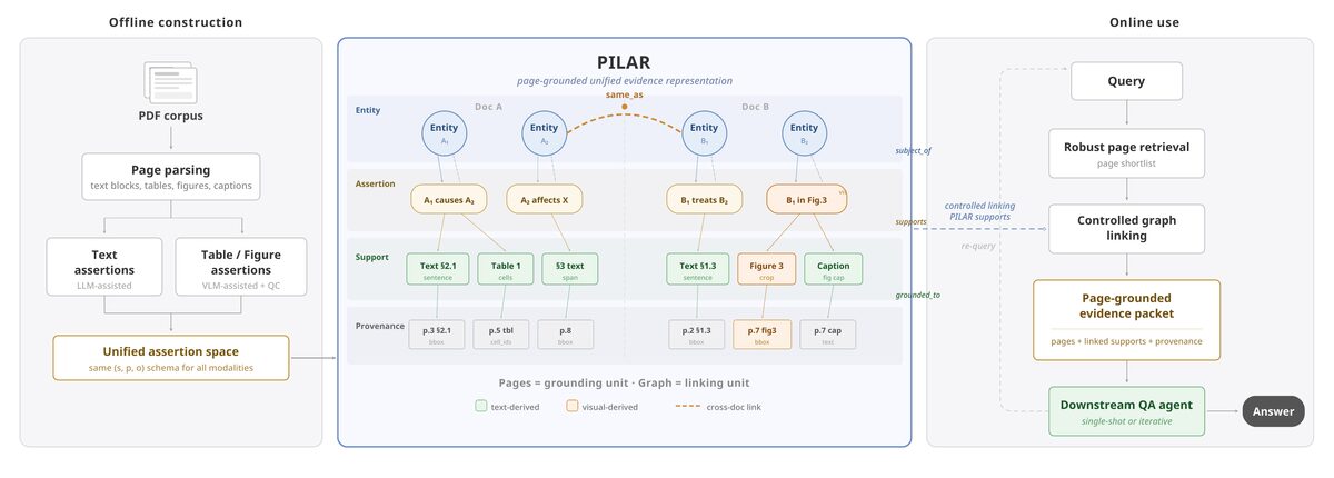 PILAR overview: offline construction of the entity-linked assertion graph (left, center) and online page retrieval with controlled graph linking (right)