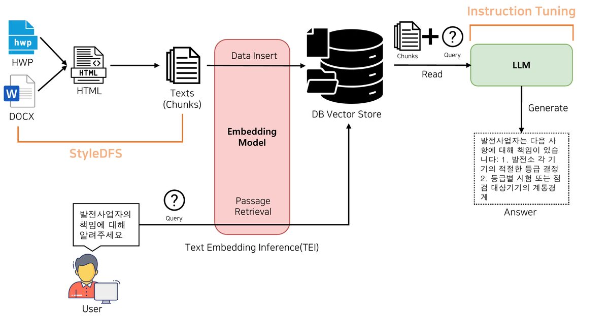 Framework for an intelligent predictive maintenance system: documents are converted to HTML, chunked with StyleDFS, and stored in a database; the instruction-tuned model uses the retrieved chunks to answer user queries
